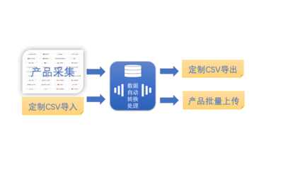 電商自動化軟件