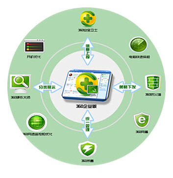 360企業(yè)定制版3.2.0.1220 安裝版_安全軟件 www.qqtn.com