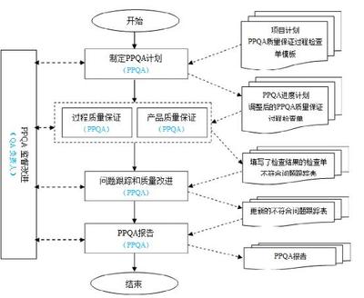 融入CMMI管理思想的計(jì)算機(jī)化系統(tǒng)驗(yàn)證-- --關(guān)于定制軟件合規(guī)管理的另類思考