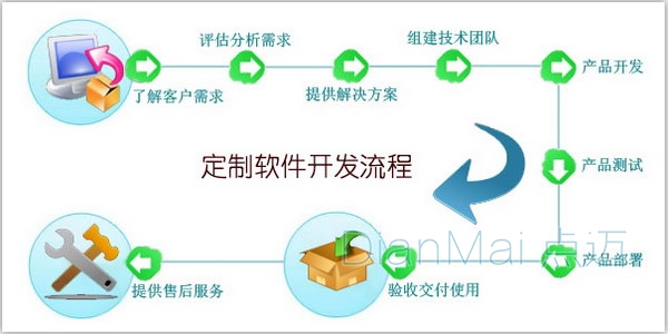 模式一:實(shí)現(xiàn)管理軟件個(gè)性化定制