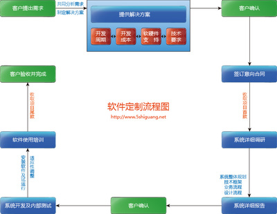 軟件定制